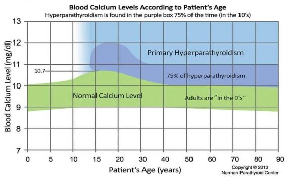 Parathyroid Hormone Levels - Thyroid Supplements